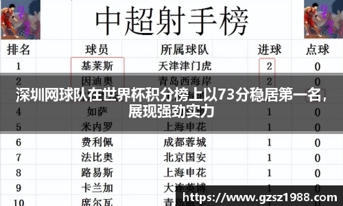 深圳网球队在世界杯积分榜上以73分稳居第一名，展现强劲实力